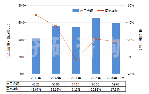 2011-2015年9月中國(guó)硫酸鋇(HS28332700)出口總額及增速統(tǒng)計(jì) 2011-2015年9月中國(guó)硫酸鋇(HS28332700)出口總額及增速統(tǒng)計(jì)